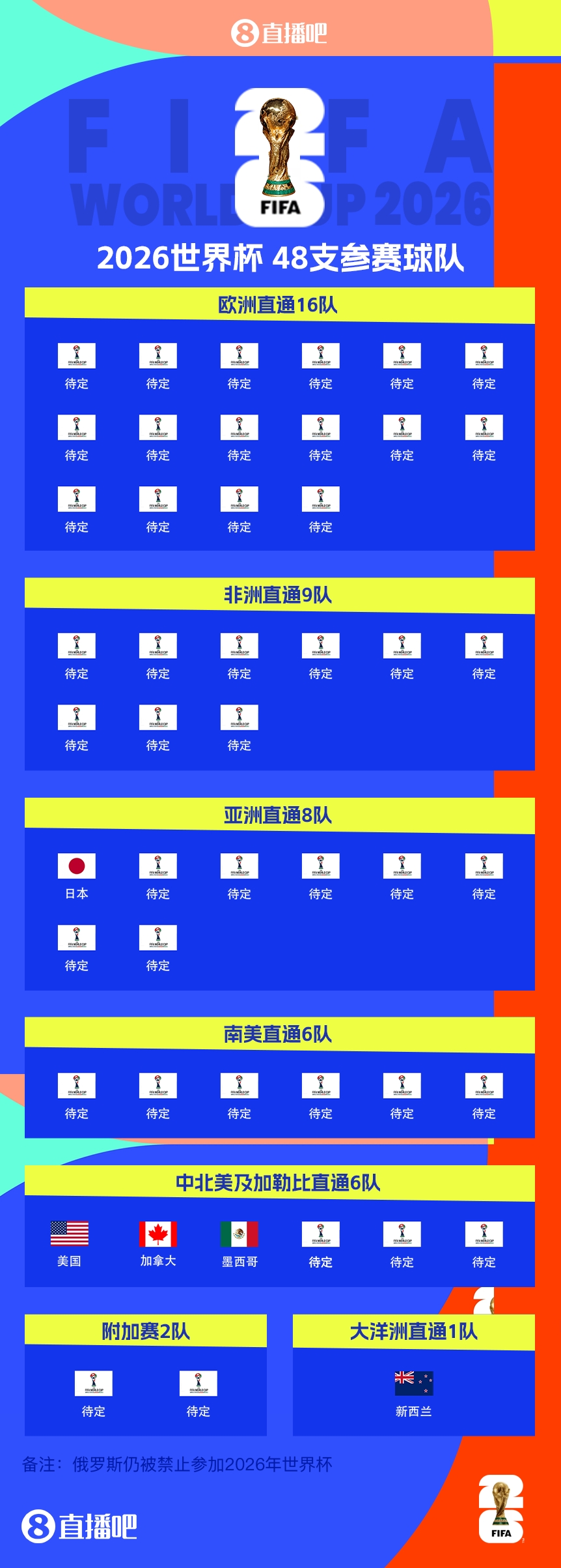 41/48⏳已有7队获得2026世界杯参赛名额，还剩41个席位