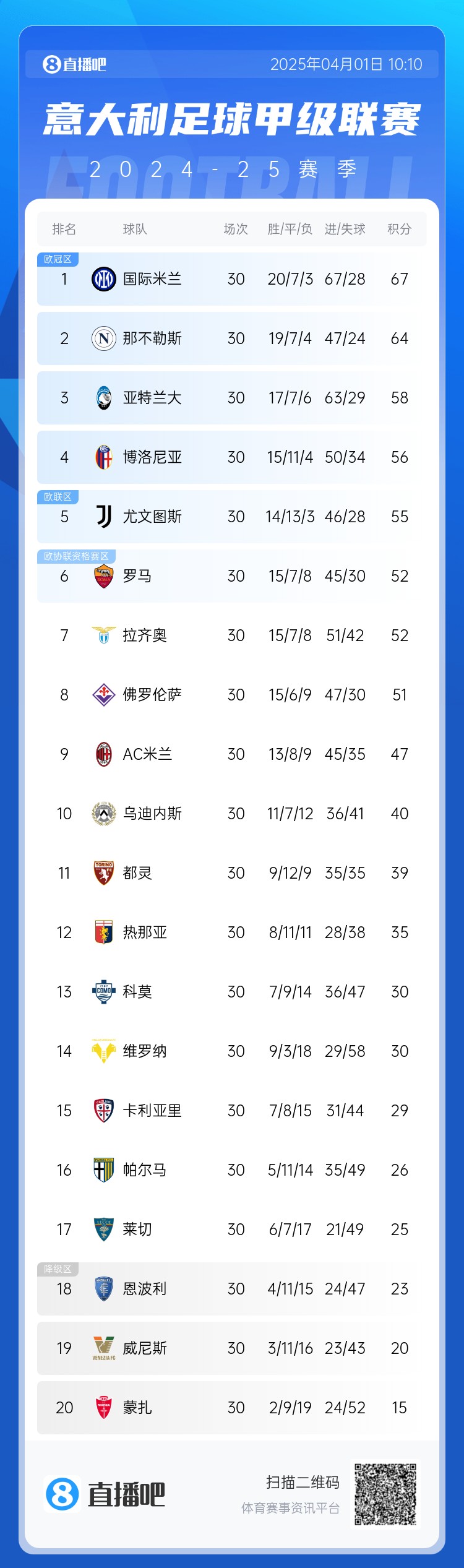 意甲争冠+争4：国米拿波里争冠差3分 亚特兰大掉队后3-8名仅差7分